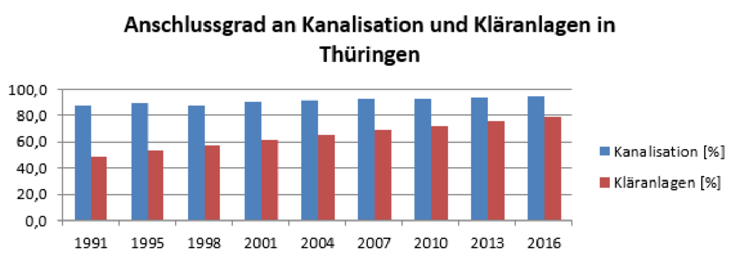 Anschlussgrad an Kanalisation und Kläranlagen nach Jahren