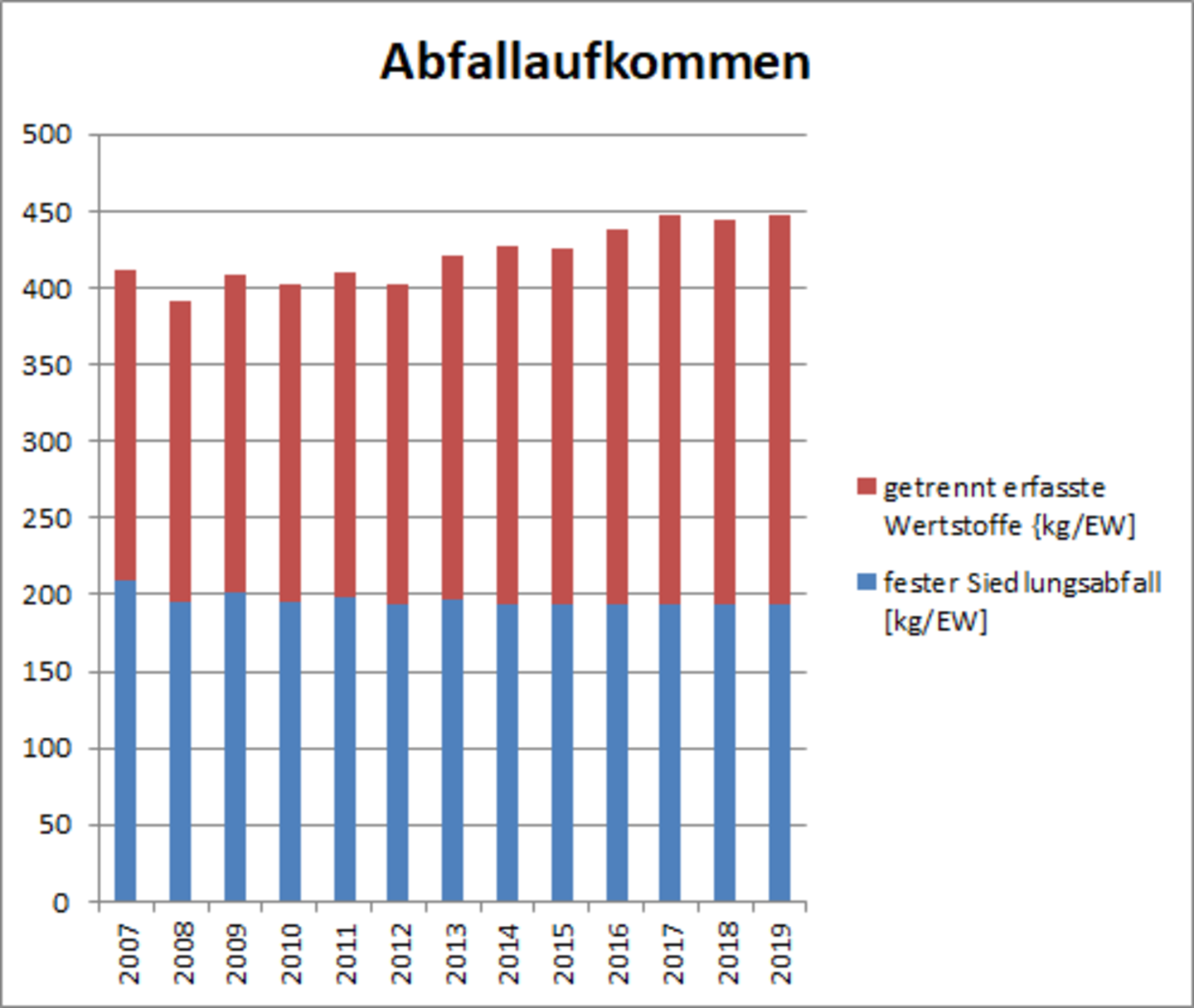 Abfallaufkommen in Kilogramm je Einwohner nach Jahren