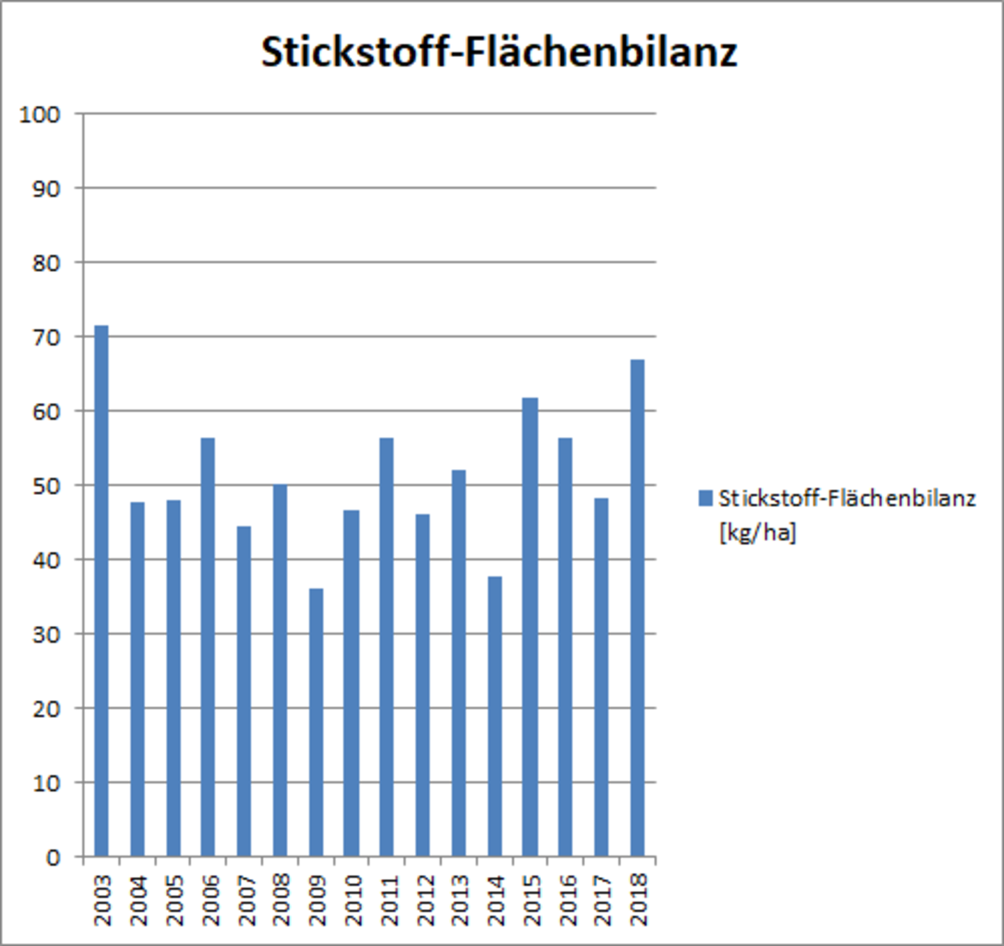 Entwicklung der Stickstoffflächenbilanz nach Jahren