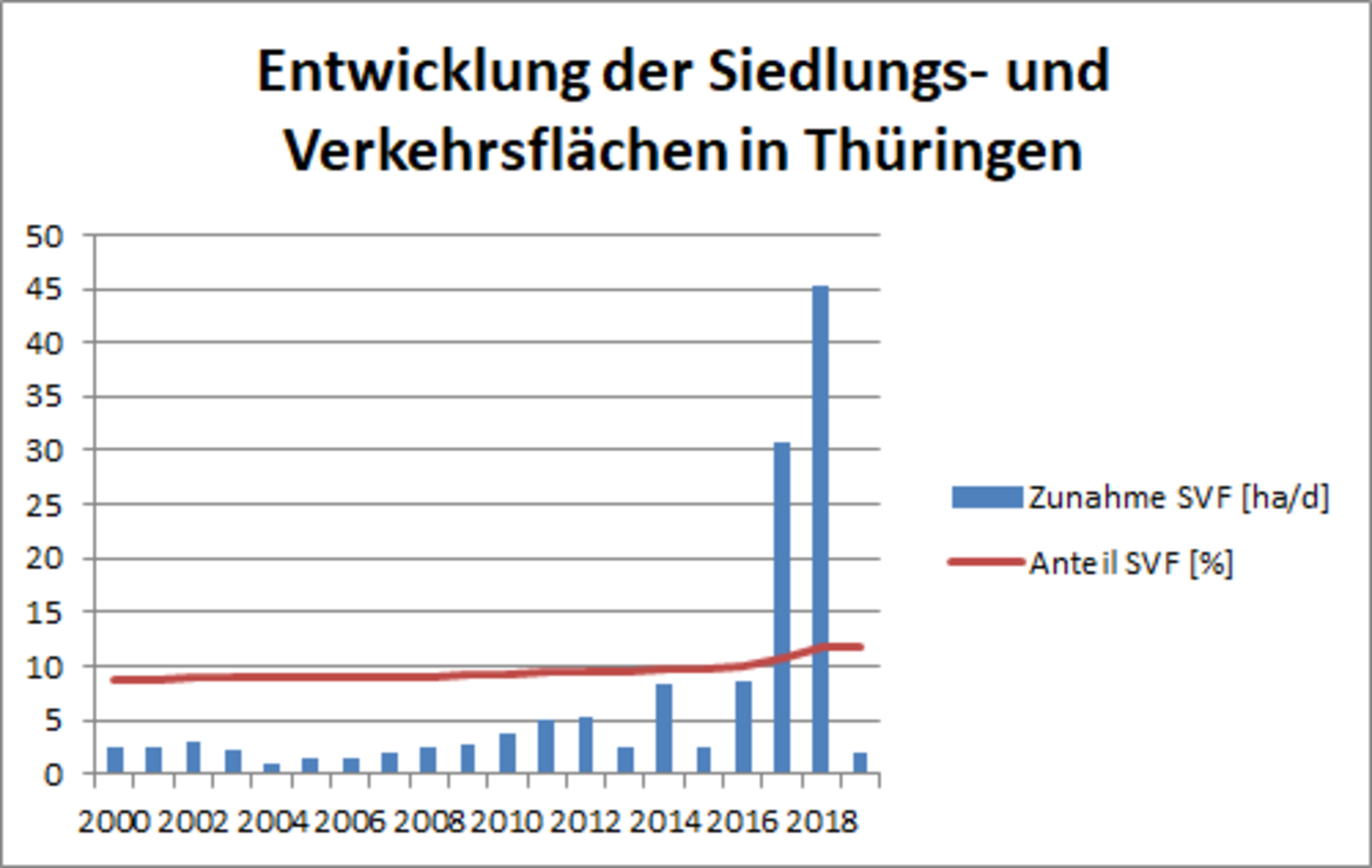 Entwicklung der  Siedlungs- und Verkehrsflächen nach Jahren