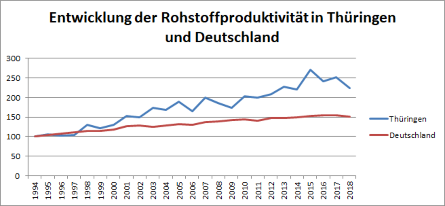 Entwicklung der Rohstoffproduktivität in Thüringen und Deutschland