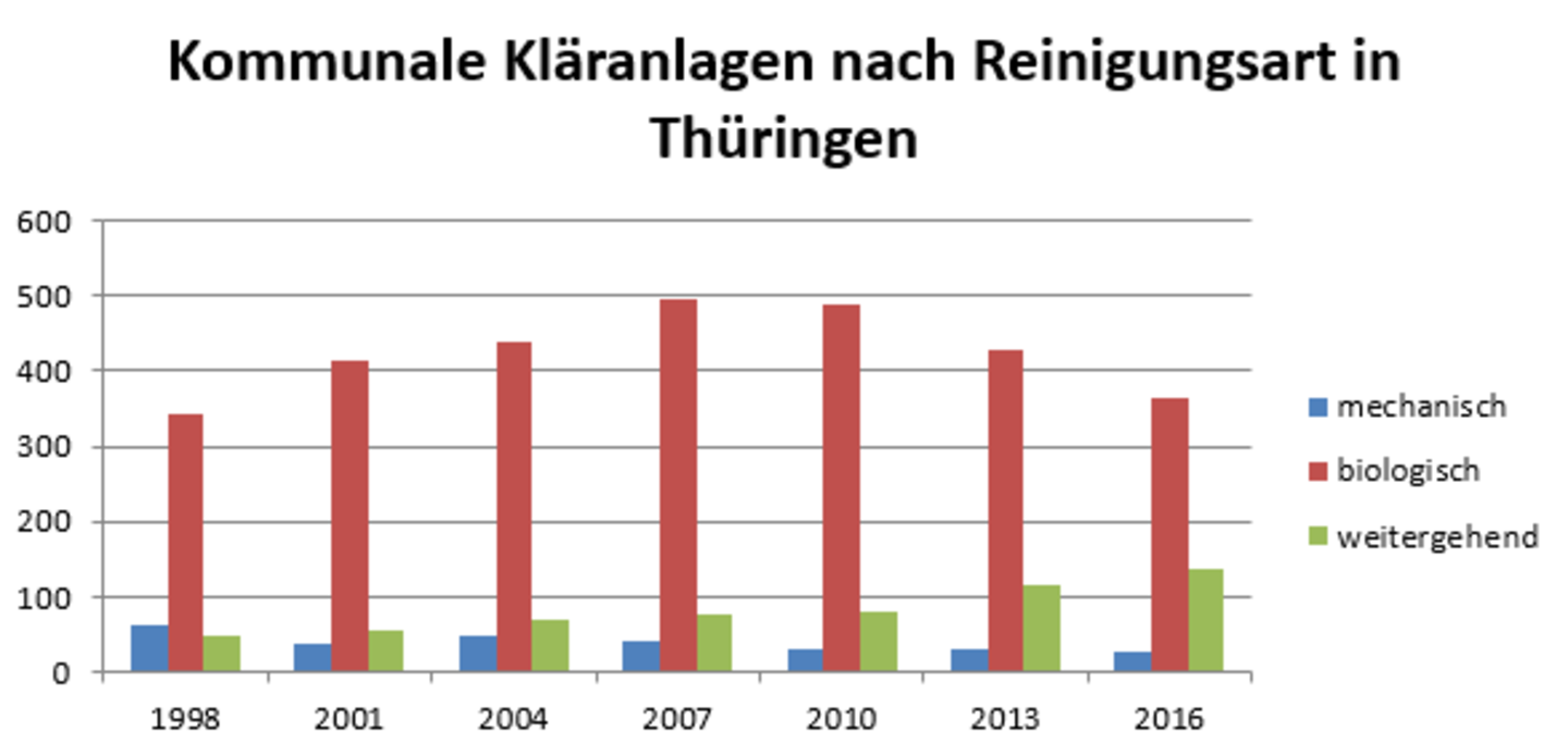 Anteile der Kläranlagen nach ihrer Reinigungsart nach Jahren