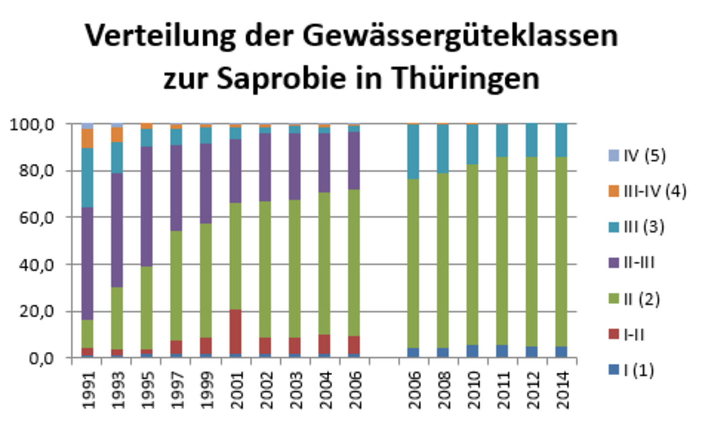 Verteilung der Gewässergüteklassen zur Saprobie in Thüringen