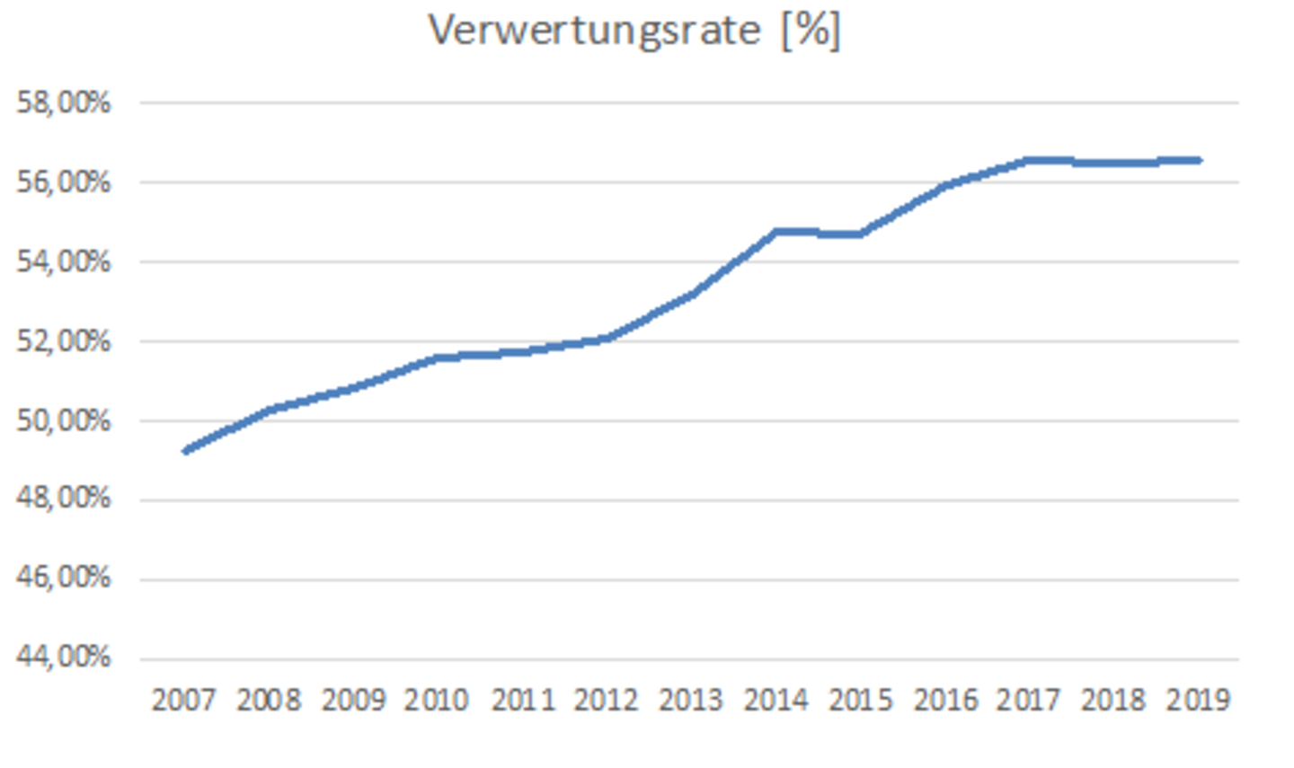 Verwertungsrate als Anteil der getrennt erfassten Wertstoffe am gesamten Siedlungsabfall