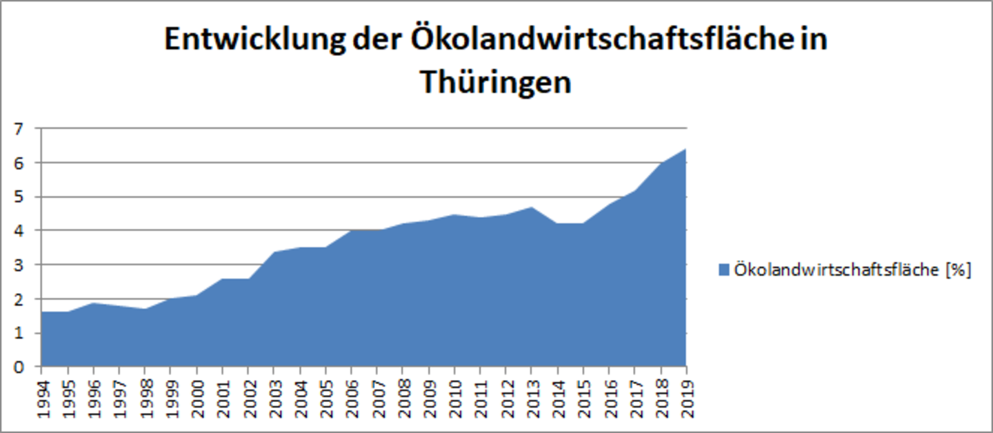 Entwicklung des Anteils der Ökolandwirtschaftsfläche an der landwirtschaftlich genutzten Fläche