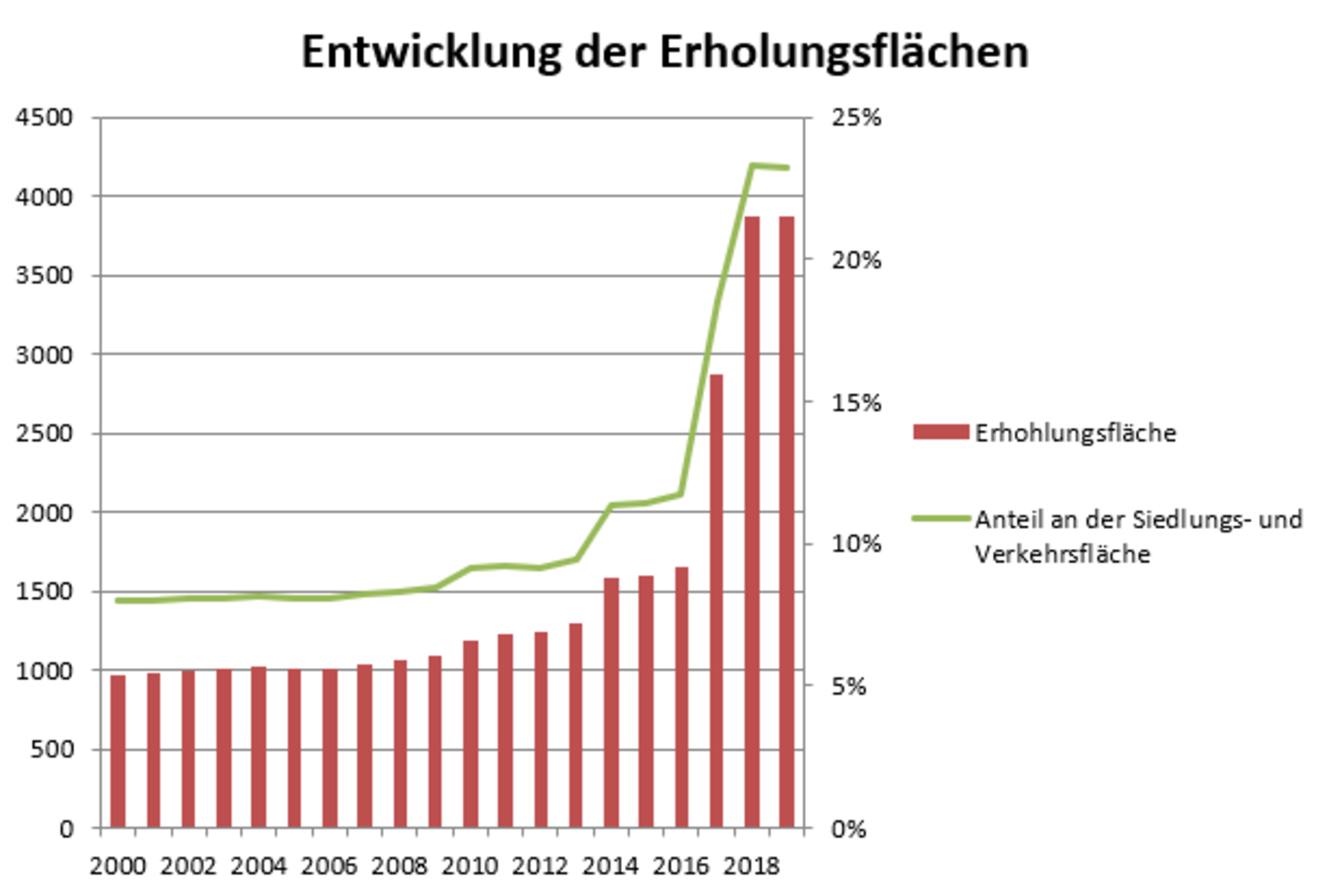 Anteil der Erholungsflächen an der Siedlungs- und Verkehrsfläche nach Jahren